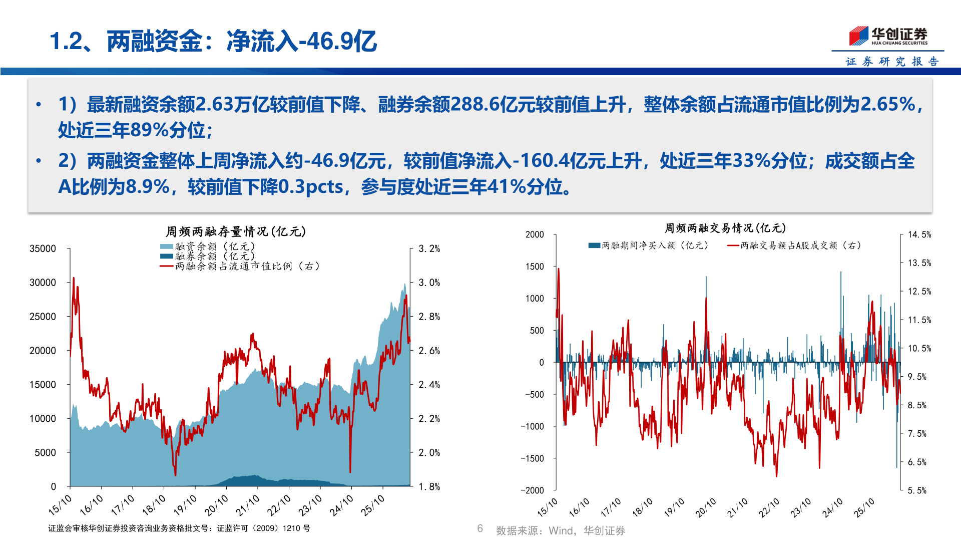 怎样理解1.2、两融资金：净流入-46.9亿