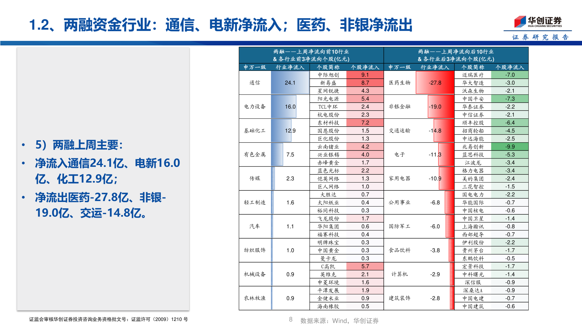 如何看待1.2、两融资金行业：通信、电新净流入；医药、非银净流出