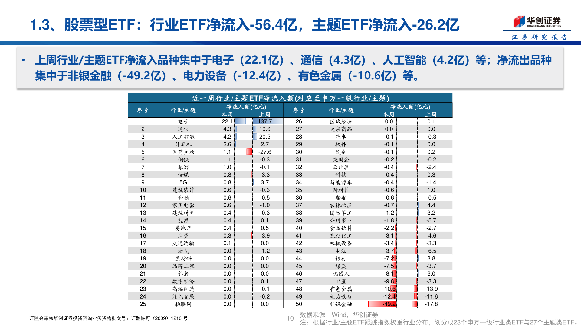 想问下各位网友1.3、股票型ETF：行业ETF净流入-56.4亿，主题ETF净流入-26.2亿