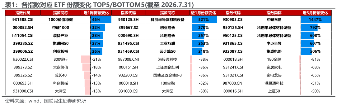 如何解释各指数对应 ETF 份额变化 TOP5BOTTOM5截至 2026.7.31?