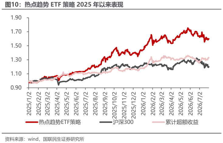 如何了解热点趋势 ETF 策略 2025 年以来表现?