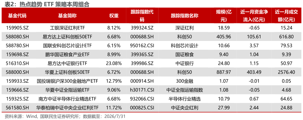 如何解释热点趋势 ETF 策略本周组合?
