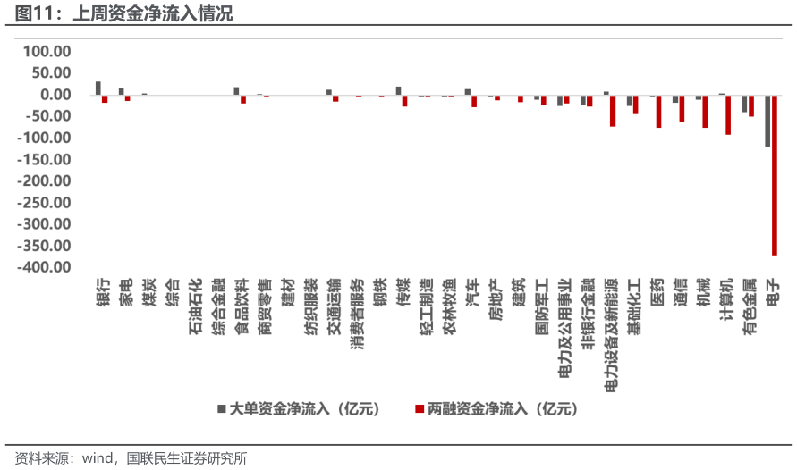 如何看待上周资金净流入情况?