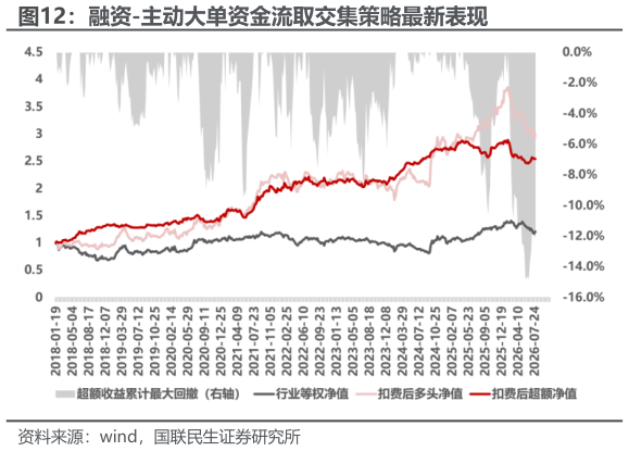 谁知道融资-主动大单资金流取交集策略最新表现?