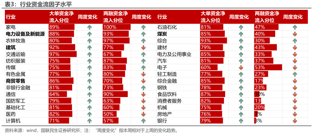 请问一下行业资金流因子水平?