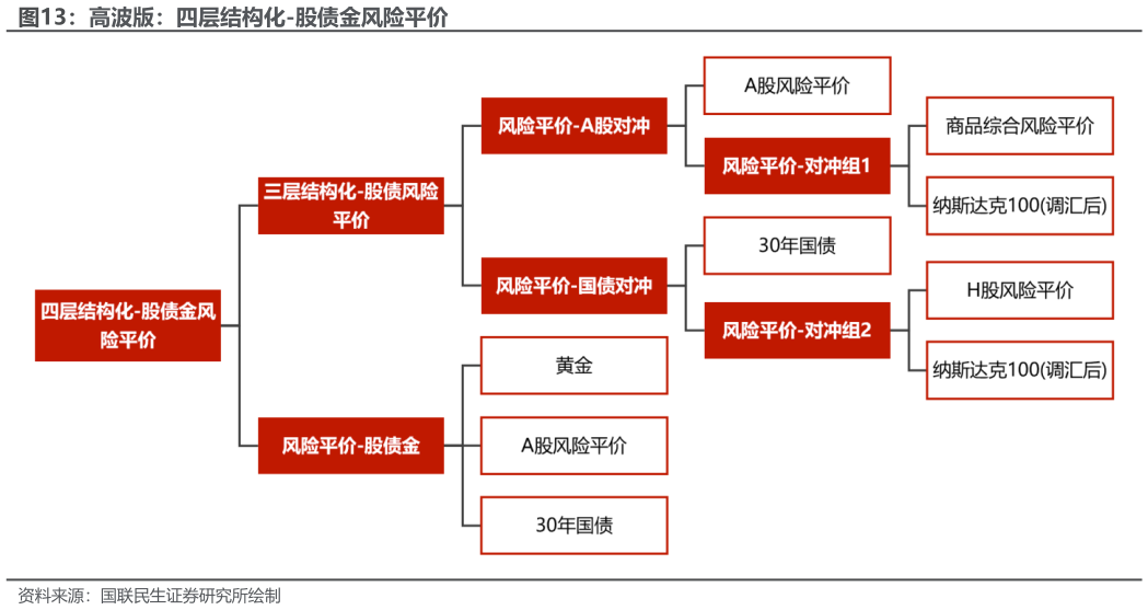 如何才能高波版：四层结构化-股债金风险平价?