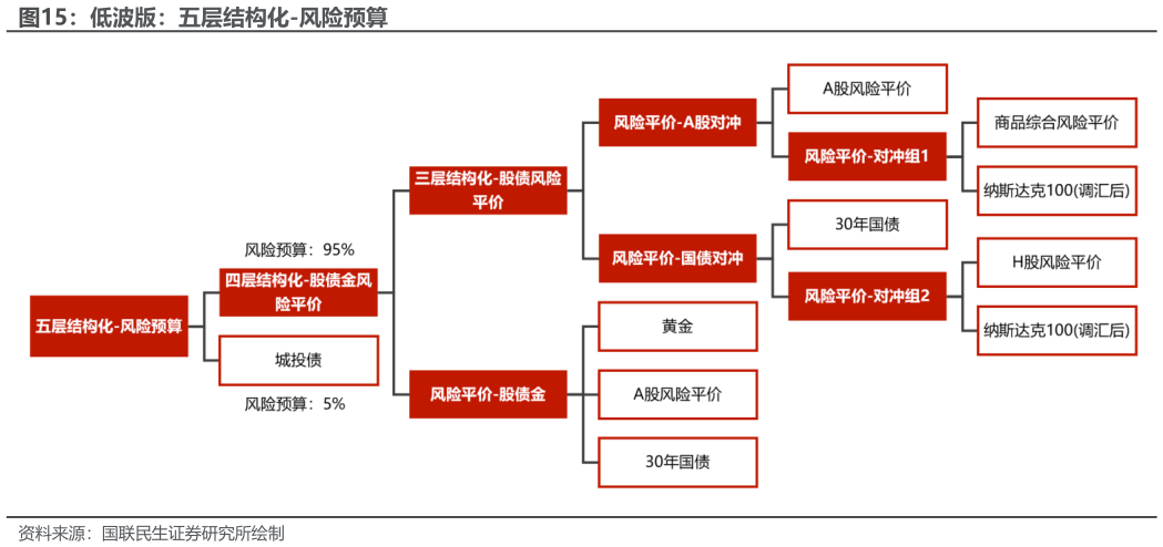 如何才能低波版：五层结构化-风险预算?