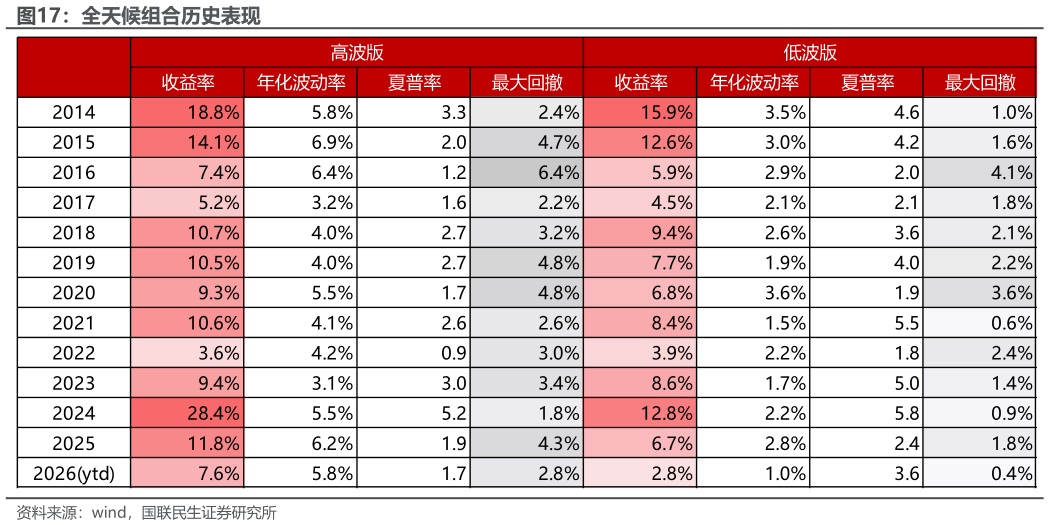 如何解释全天候组合历史表现?