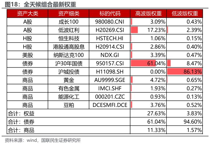 各位网友请教一下全天候组合最新权重?