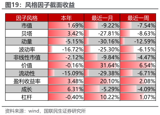 谁能回答风格因子截面收益?