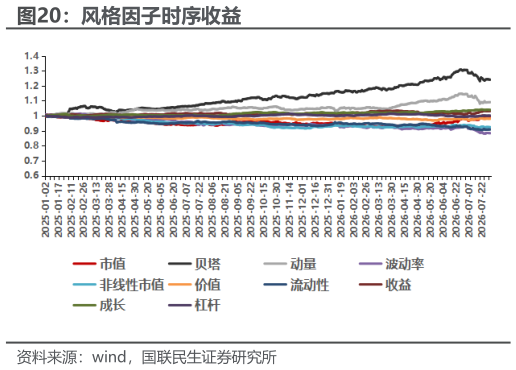 谁能回答风格因子时序收益?