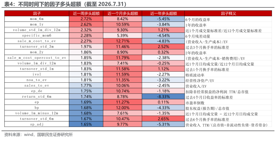 想关注一下不同时间下的因子多头超额（截至 2026.7.31）?