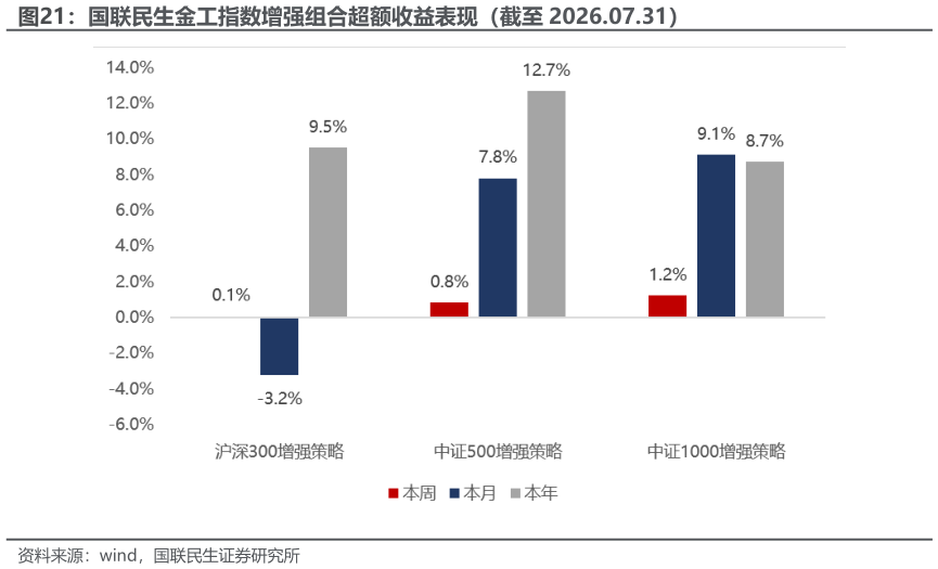 谁能回答国联民生金工指数增强组合超额收益表现（截至 2026.07.31）?