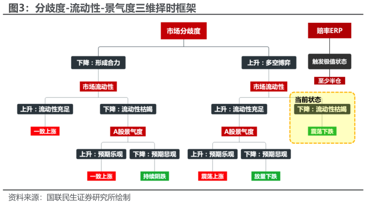 如何看待分歧度-流动性-景气度三维择时框架?