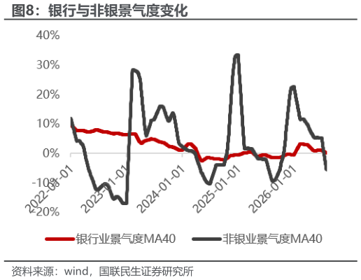 请问一下银行与非银景气度变化?
