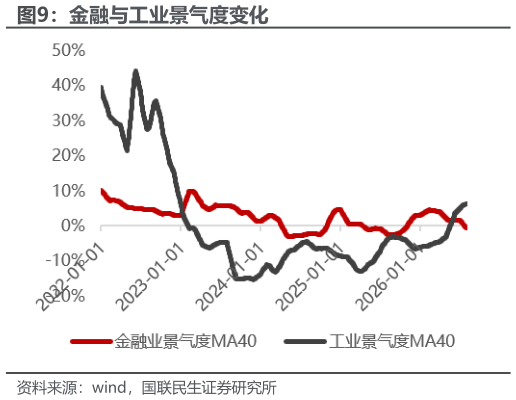 如何了解金融与工业景气度变化?
