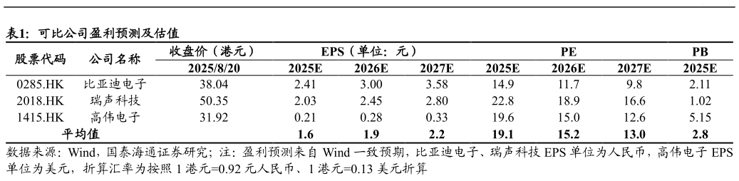 谁知道可比公司盈利预测及估值