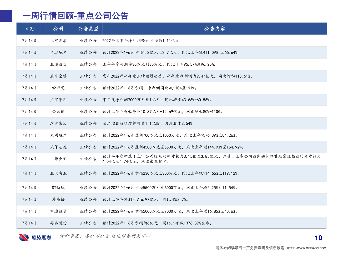 怎样理解一周行情回顾-重点公司公告