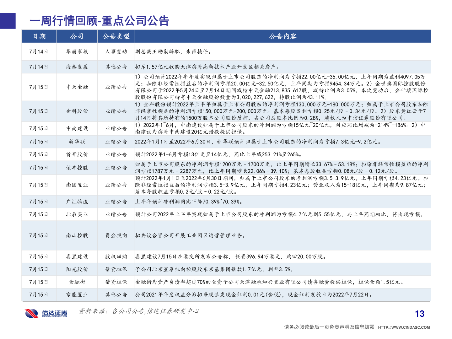 一起讨论下一周行情回顾-重点公司公告
