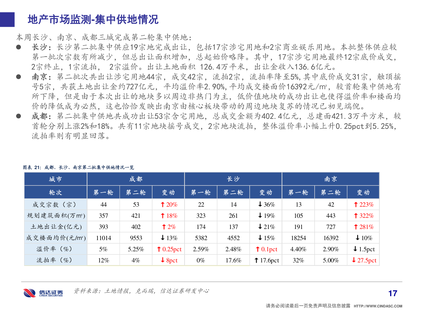 咨询大家地产市场监测-集中供地情况