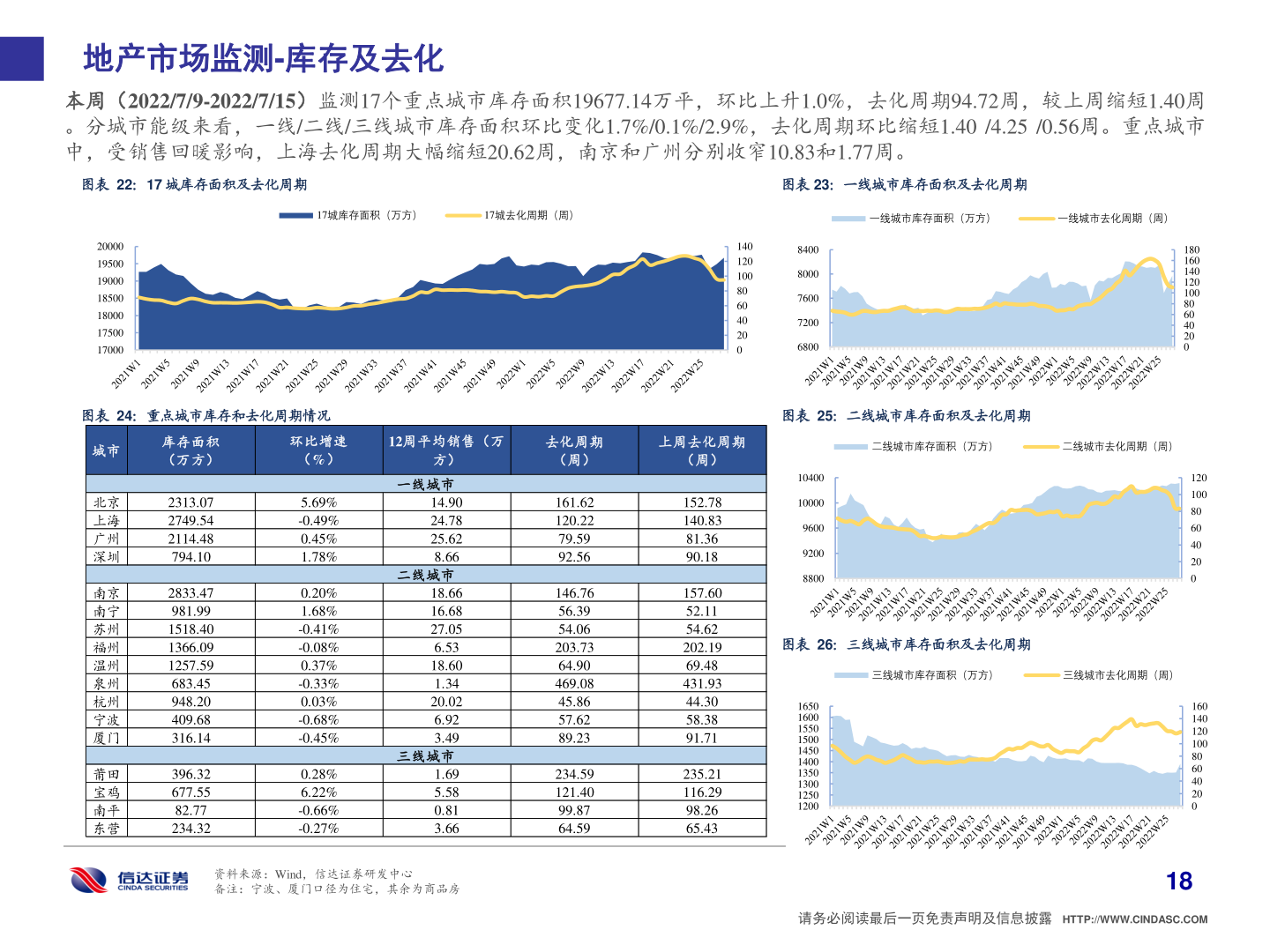 你知道地产市场监测-库存及去化