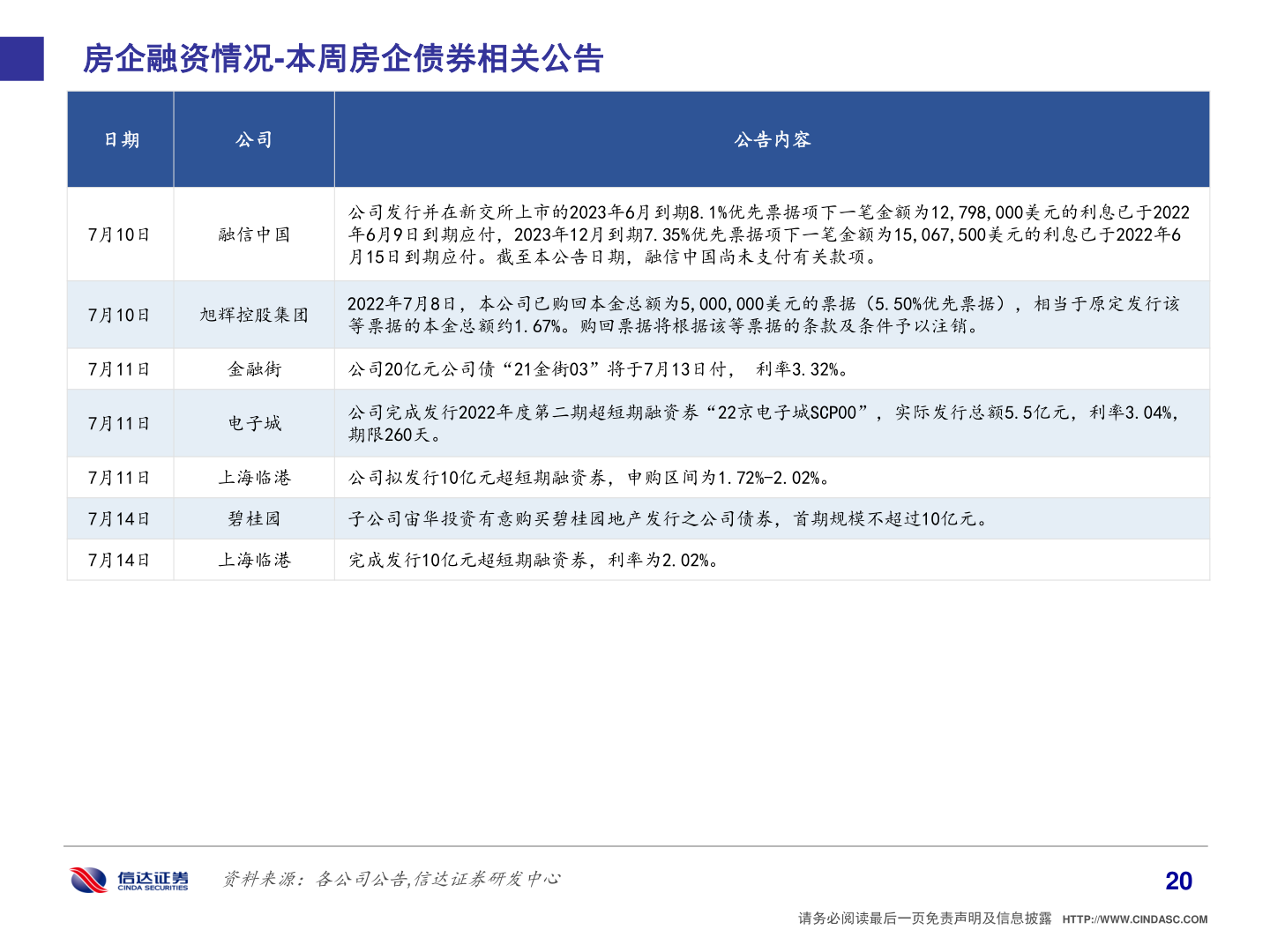 咨询下各位房企融资情况-本周房企债券相关公告