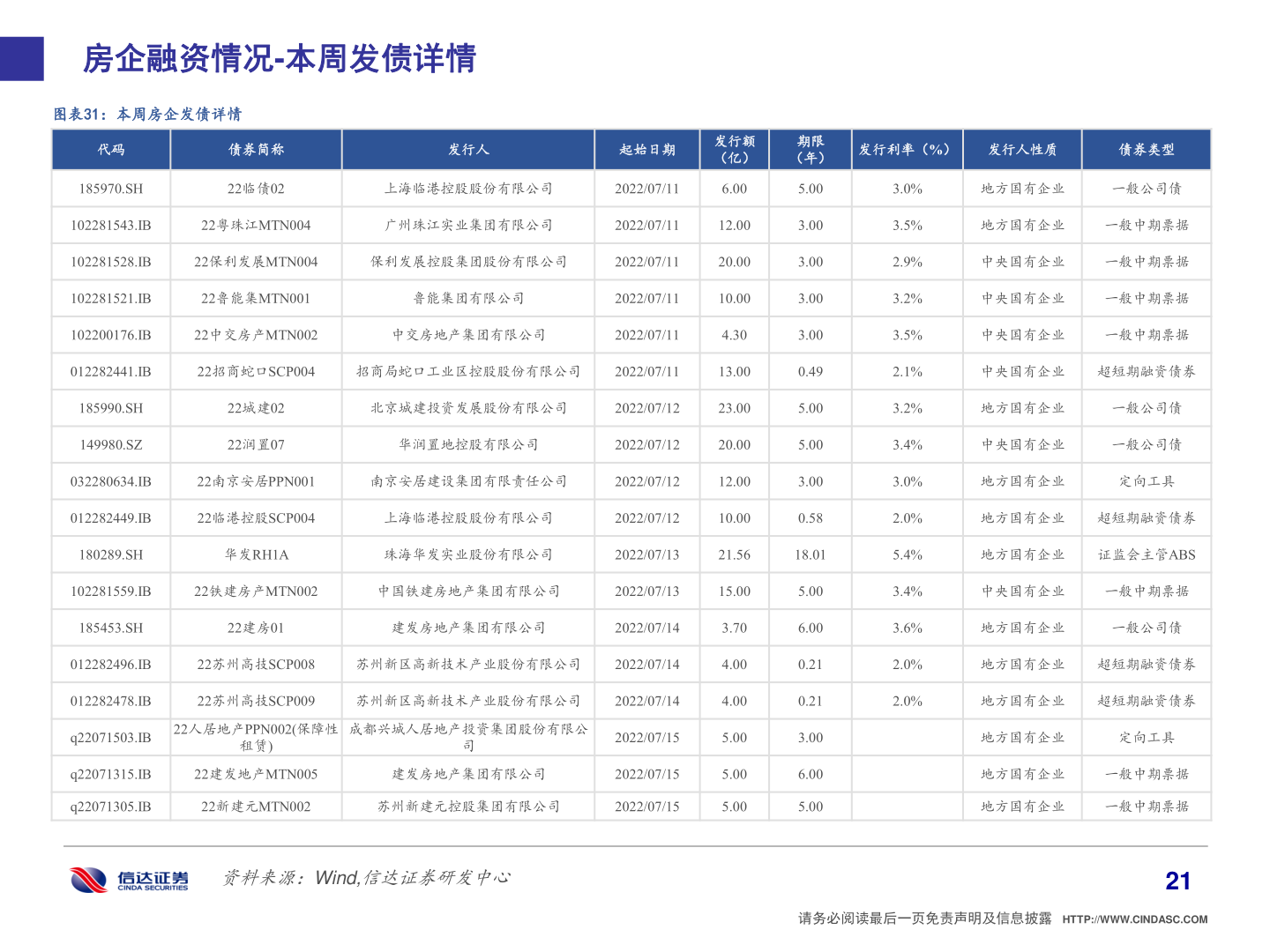 想问下各位网友房企融资情况-本周发债详情