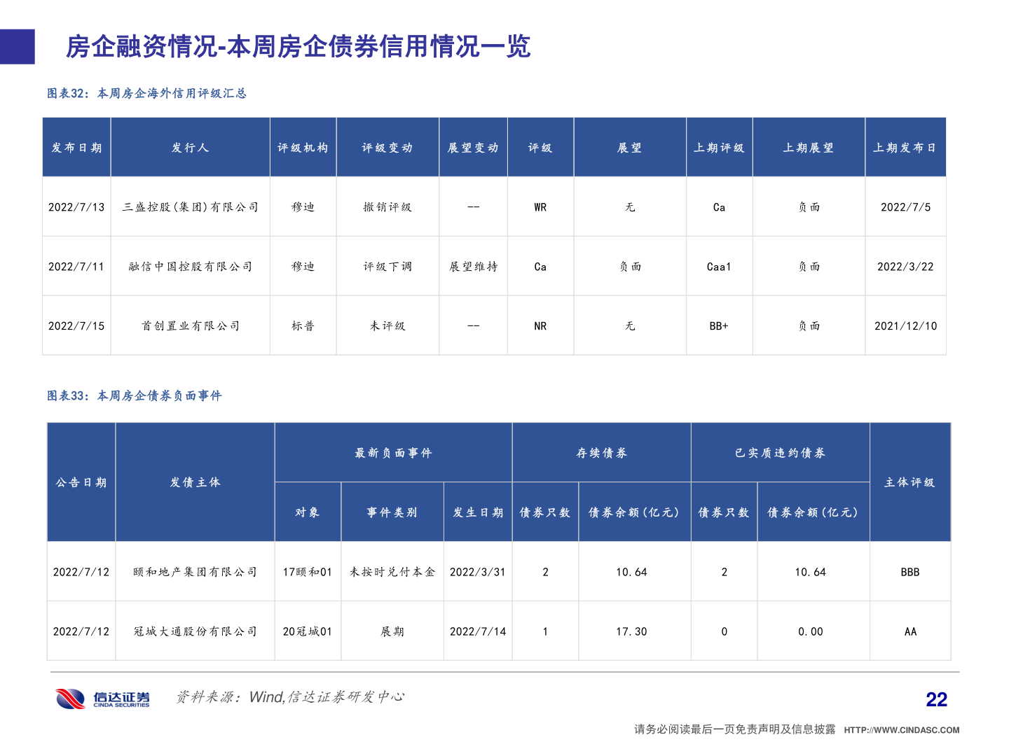 怎样理解房企融资情况-本周房企债券信用情况一览