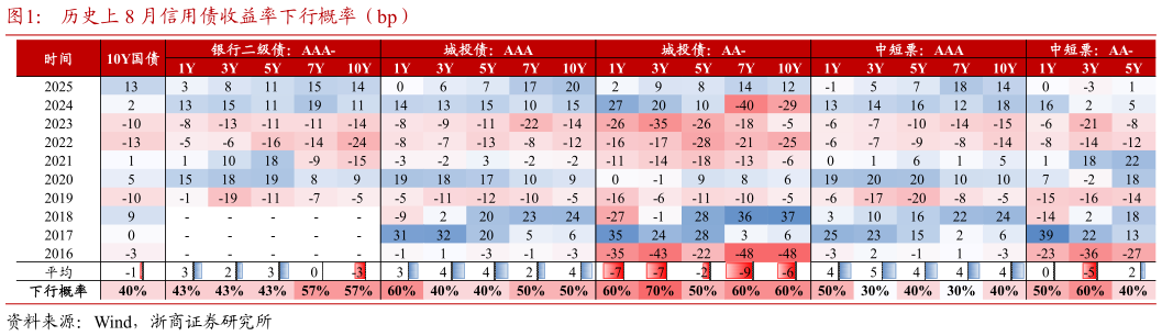 如何解释历史上 8 月信用债收益率下行概率（bp）