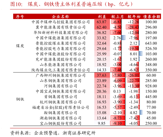 想问下各位网友煤炭、钢铁债主体利差普遍压缩（bp、亿元）