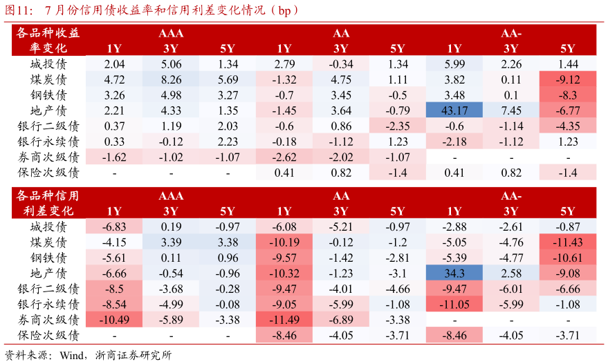 想问下各位网友7 月份信用债收益率和信用利差变化情况（bp）