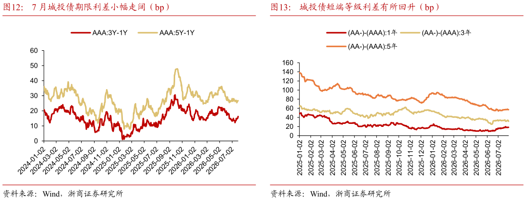 咨询下各位7 月城投债期限利差小幅走阔（bp）城投债短端等级利差有所回升（bp）