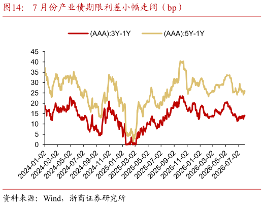 如何了解7 月份产业债期限利差小幅走阔（bp）