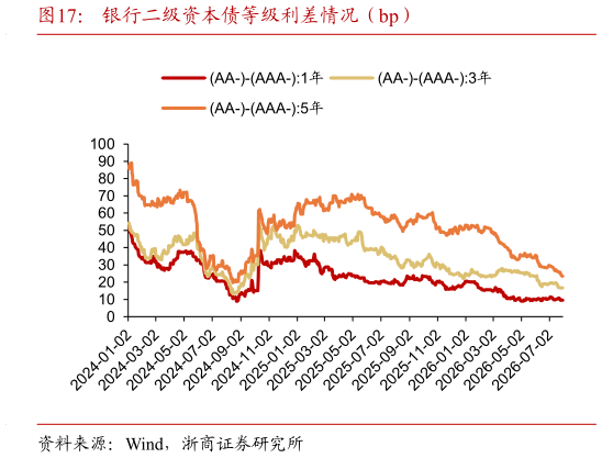 如何才能银行二级资本债等级利差情况（bp）
