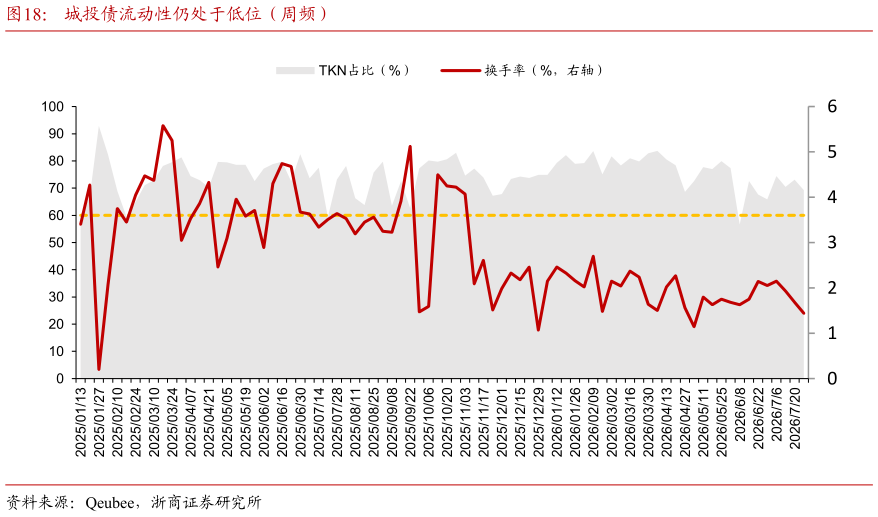 咨询下各位城投债流动性仍处于低位（周频）