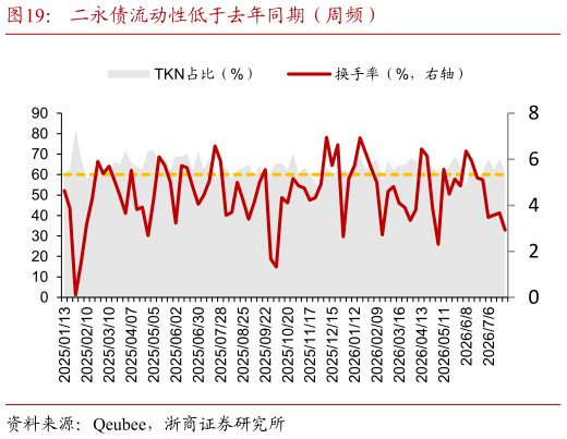 你知道二永债流动性低于去年同期（周频）