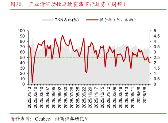 各位网友请教一下产业债流动性延续震荡下行趋势（周频）