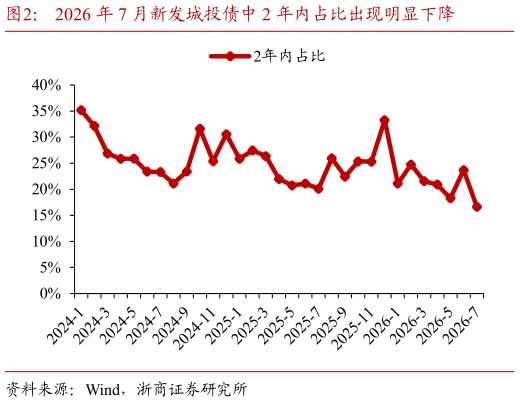 一起讨论下2026 年 7 月新发城投债中 2 年内占比出现明显下降