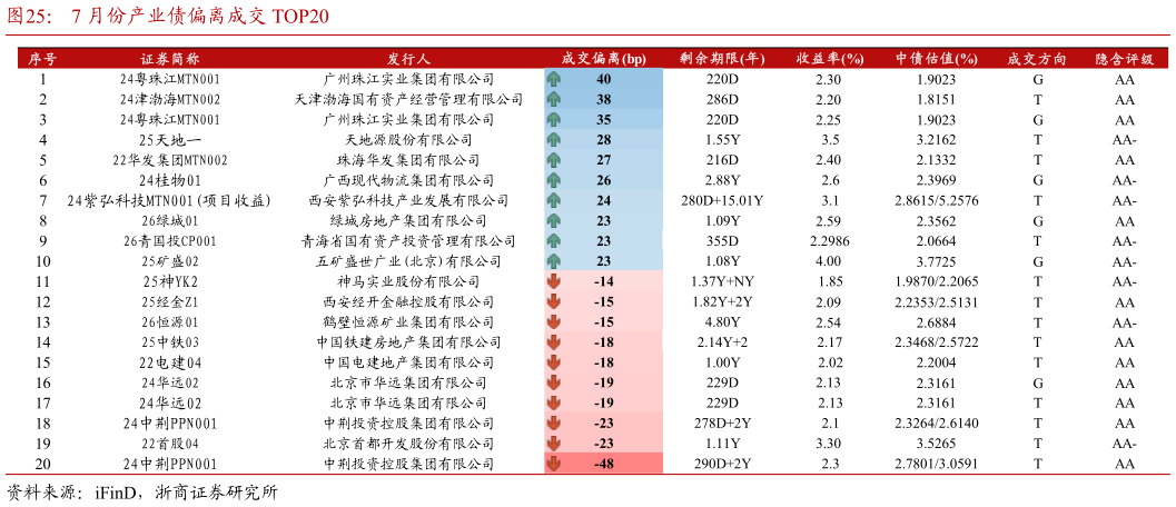 咨询下各位7 月份产业债偏离成交 TOP20