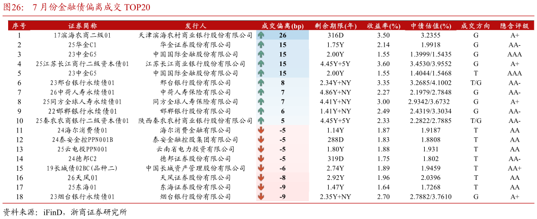 咨询大家7 月份金融债偏离成交 TOP20