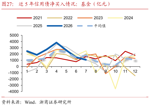 我想了解一下近 5 年信用债净买入情况：基金（亿元）