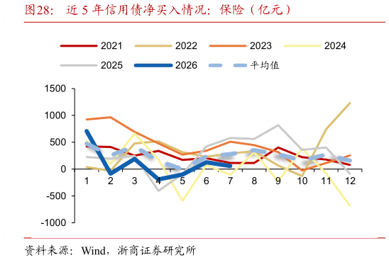 谁能回答近 5 年信用债净买入情况：保险（亿元）