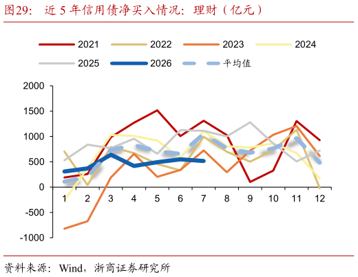 谁知道近 5 年信用债净买入情况：理财（亿元）