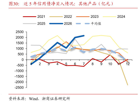 我想了解一下近 5 年信用债净买入情况：其他产品（亿元）