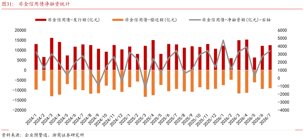 各位网友请教一下非金信用债净融资统计