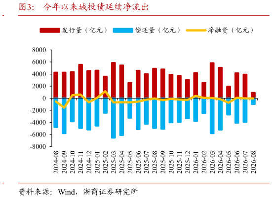 谁能回答今年以来城投债延续净流出