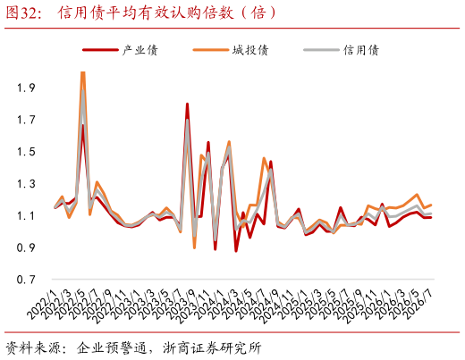 怎样理解信用债平均有效认购倍数（倍）