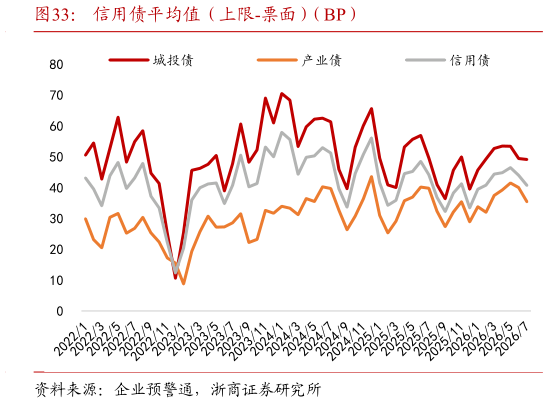 如何看待信用债平均值（上限-票面）（BP）