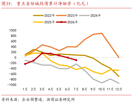 如何才能重点省份城投债累计净融资（亿元）