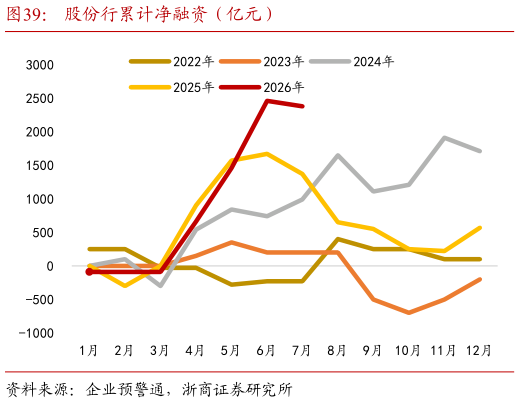 怎样理解股份行累计净融资（亿元）